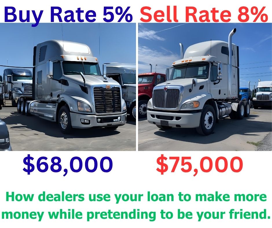 How Dealers Mark Up Your Loan Rate.